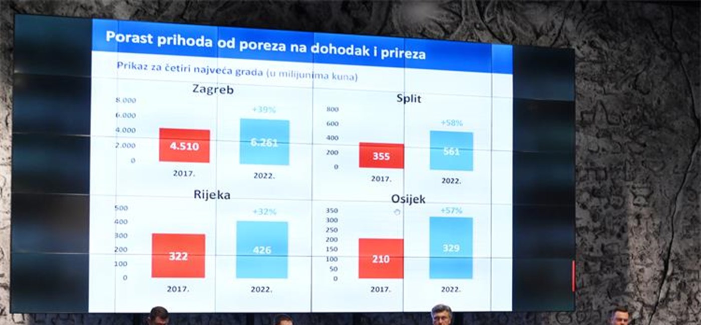 Cilj poreznih izmjena je podići životni standard, očuvati gospodarski rast i osnažiti fiskalnu autonomiju JLS-a